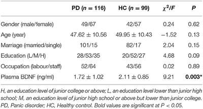 The Relationship Among BDNF Val66Met Polymorphism, Plasma BDNF Level, and Trait Anxiety in Chinese Patients With Panic Disorder